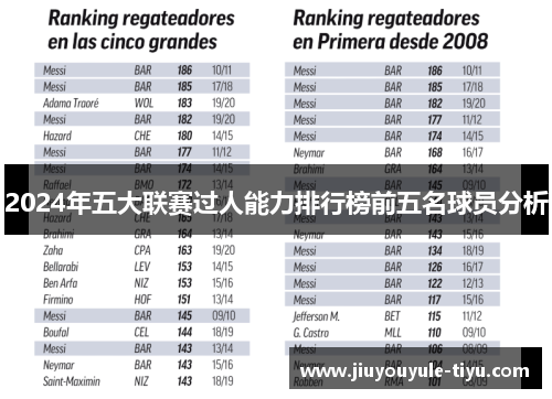2024年五大联赛过人能力排行榜前五名球员分析